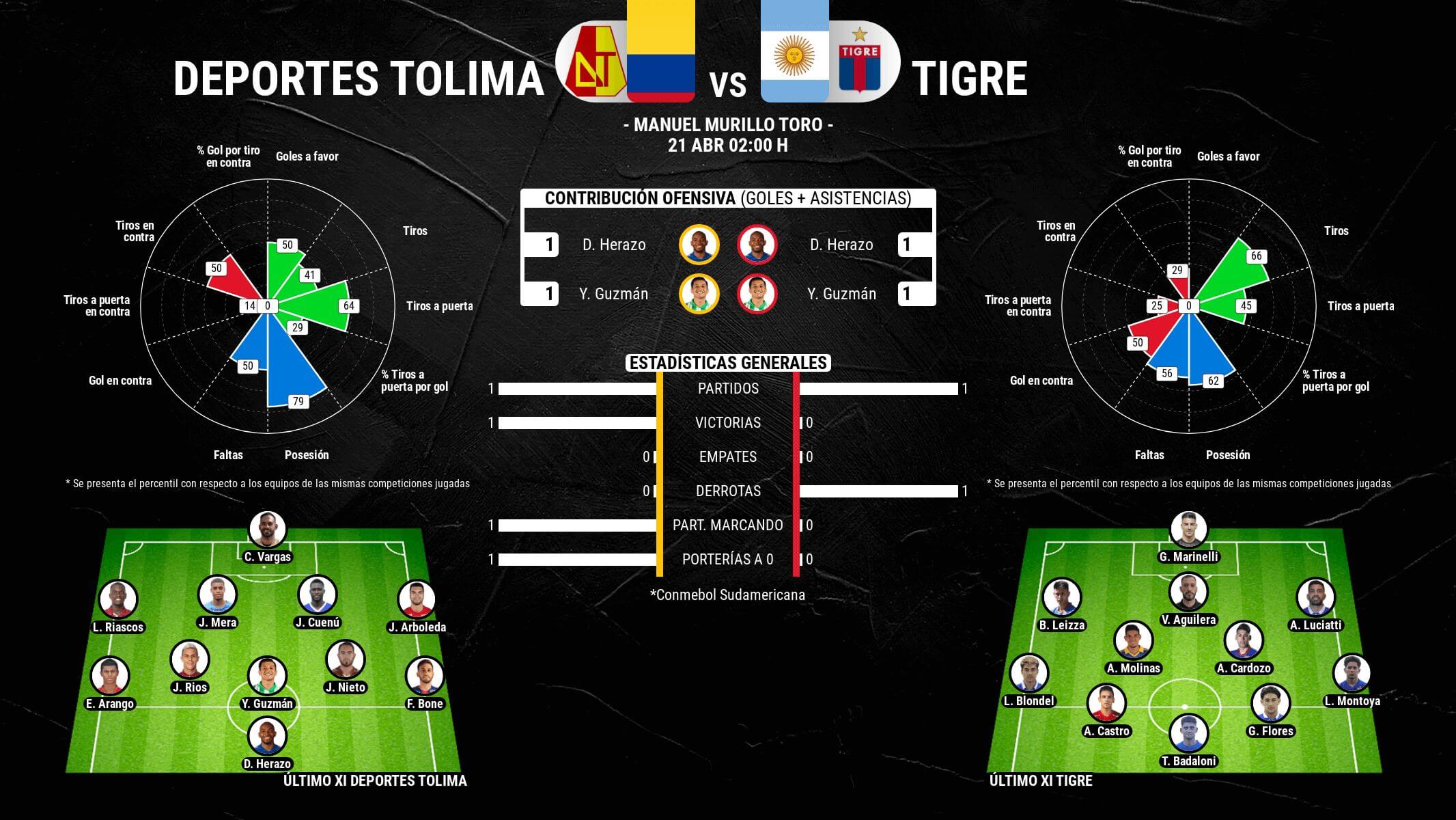 Deportes Tolima vs Tigre