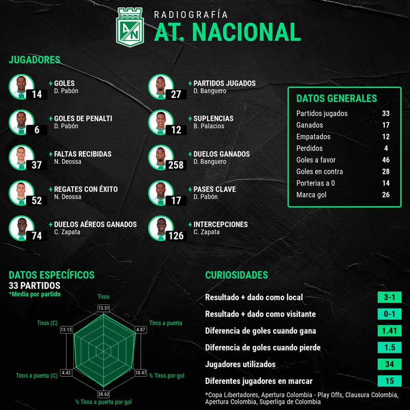 infografia-atletico-nacional