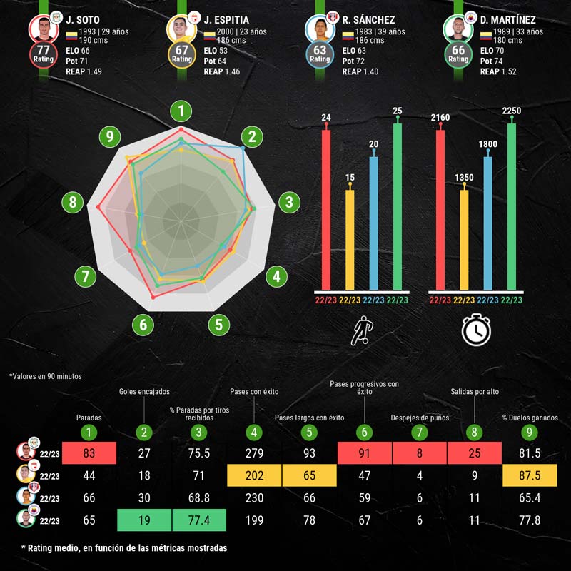infografia-mejores-porteros-liga-colombiana-p2