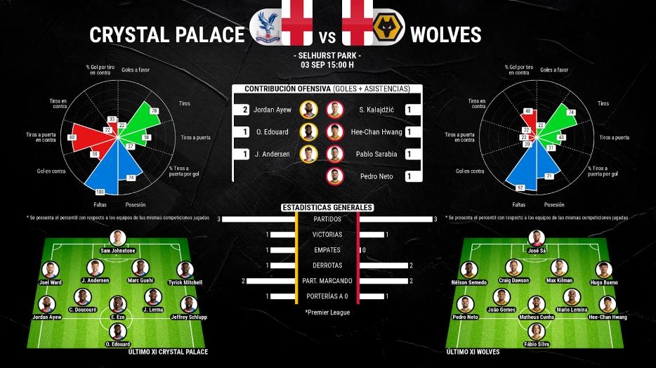 Crystal Palace vs Wolverhampton