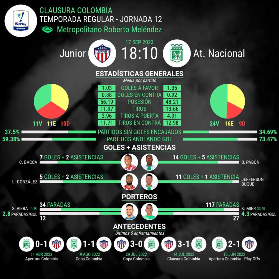 Estadísticas  del partido Junior vs Atlético Nacional
