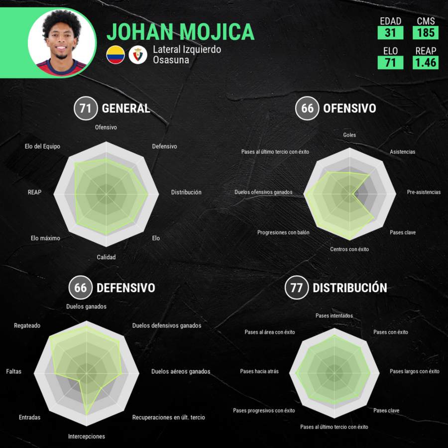Análisis de jugador Johan Mujica