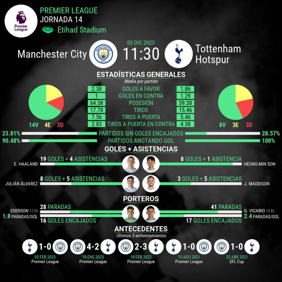 Estadísticas del encuentro Manchester City vs Tottenham