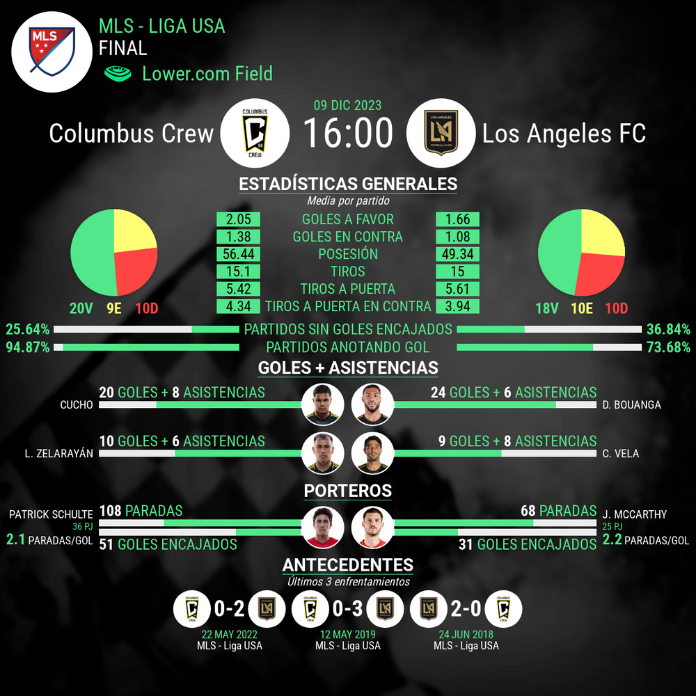 Columbus Crew vs Los Angeles FC estadisticas del partido
