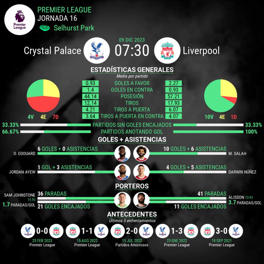 Crystal Palace vs Liverpool estadisticas del partido
