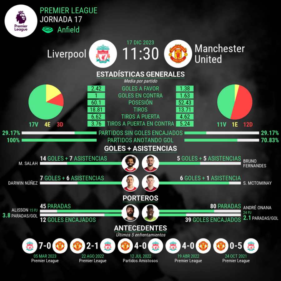 Liverpool vs Manchester United Champions League estadisticas