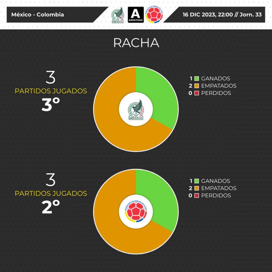 Mexico vs Colombia amistoso dic 2023 estadisticas del partido