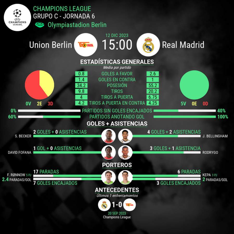 Union Berlin vs Real Madrid champions league estadisticas del partido