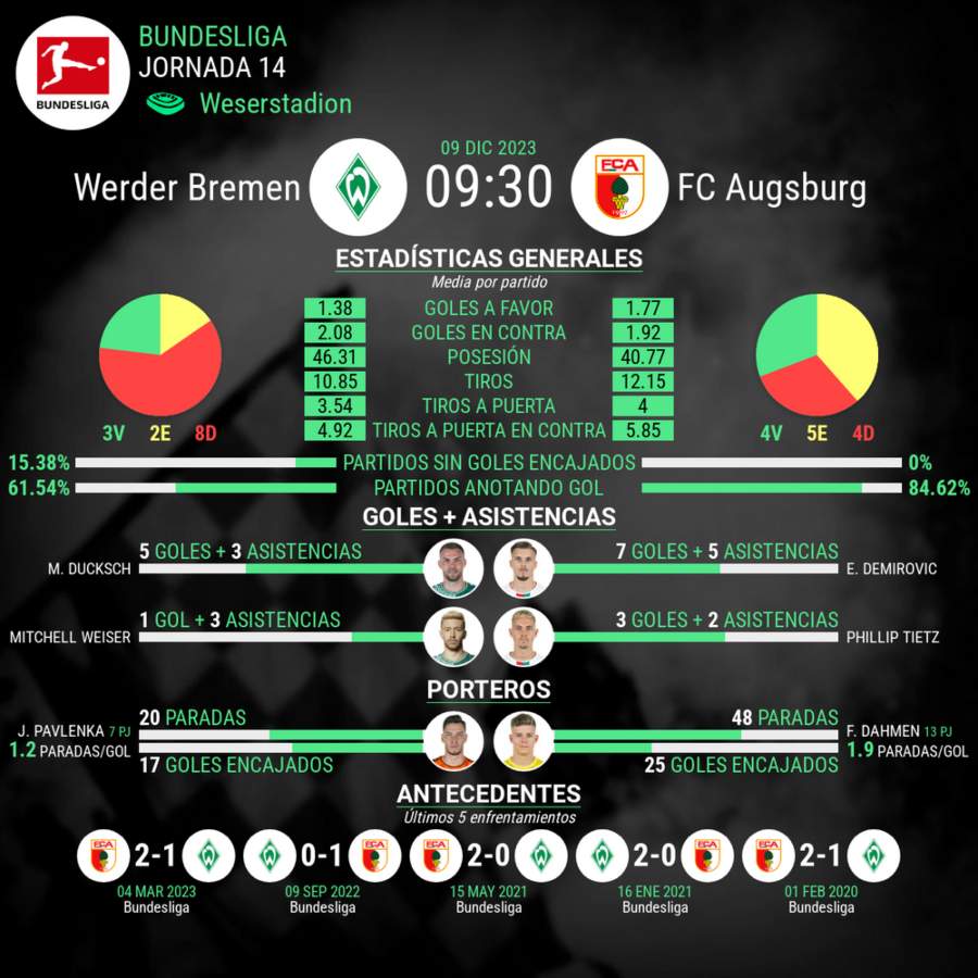 Werder Bremen vs Augsburg temporada 2023 estadisticas del partido