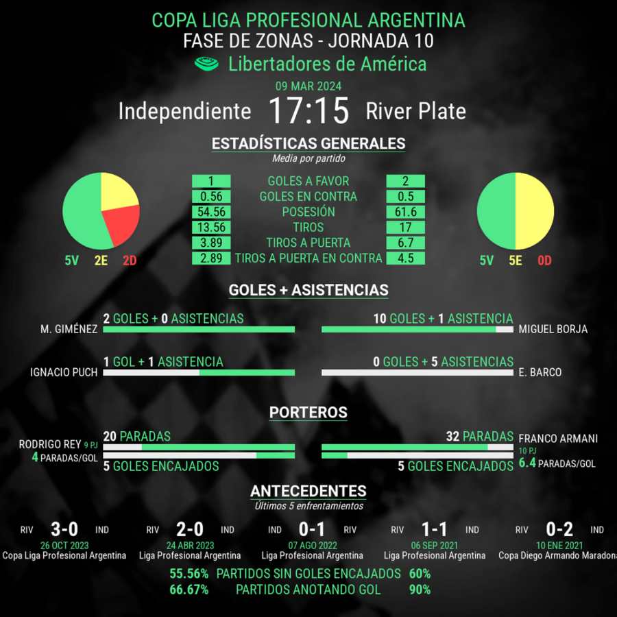 Independiente vs River Plate estadisticas